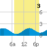 Rattlesnake Cove tide chart for Monday, April 3, 2023