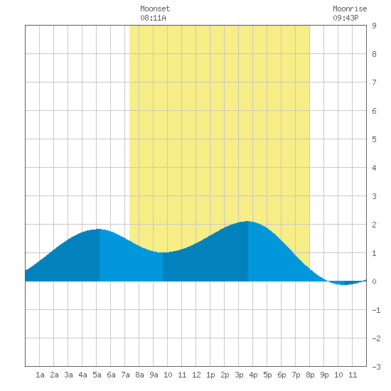 Rattlesnake Cove tide chart for Friday, April 7, 2023
