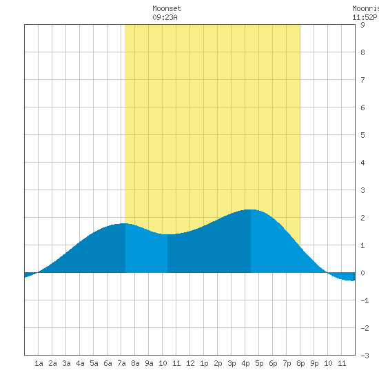 Rattlesnake Cove tide chart for Sunday, April 9, 2023