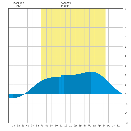 Rattlesnake Cove tide chart for Wednesday, May 10, 2023