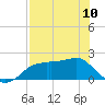 Rattlesnake Cove tide chart for Wednesday, May 10, 2023