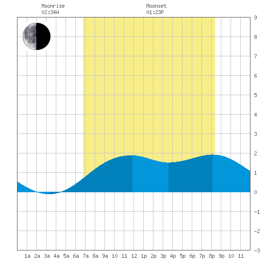 Rattlesnake Cove tide chart for Friday, May 12, 2023