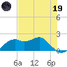 Rattlesnake Cove tide chart for Friday, May 19, 2023