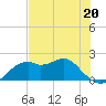 Rattlesnake Cove tide chart for Saturday, May 20, 2023
