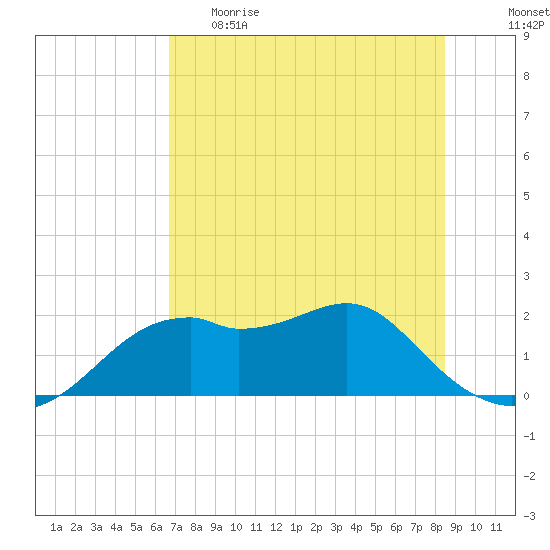 Rattlesnake Cove tide chart for Monday, May 22, 2023