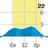 Rattlesnake Cove tide chart for Monday, May 22, 2023