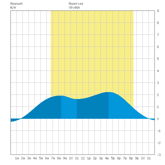 Rattlesnake Cove tide chart for Tuesday, May 23, 2023