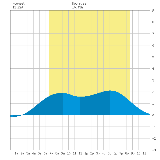Rattlesnake Cove tide chart for Wednesday, May 24, 2023