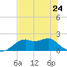 Rattlesnake Cove tide chart for Wednesday, May 24, 2023