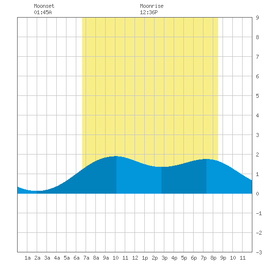 Rattlesnake Cove tide chart for Friday, May 26, 2023
