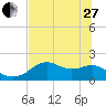 Rattlesnake Cove tide chart for Saturday, May 27, 2023