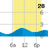 Rattlesnake Cove tide chart for Sunday, May 28, 2023