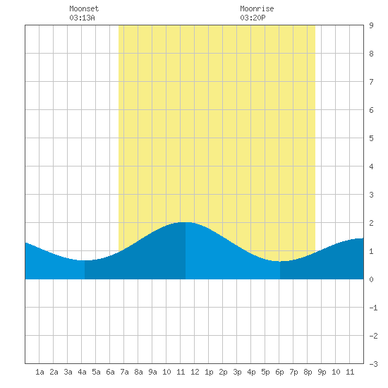 Rattlesnake Cove tide chart for Monday, May 29, 2023