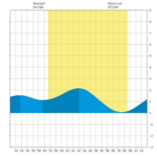 Rattlesnake Cove tide chart for Wednesday, May 31, 2023