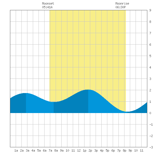 Rattlesnake Cove tide chart for Wednesday, May 3, 2023