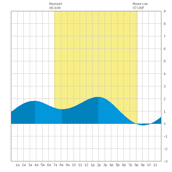 Rattlesnake Cove tide chart for Thursday, May 4, 2023