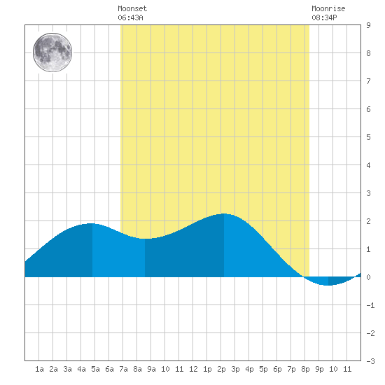 Rattlesnake Cove tide chart for Friday, May 5, 2023