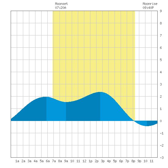 Rattlesnake Cove tide chart for Saturday, May 6, 2023