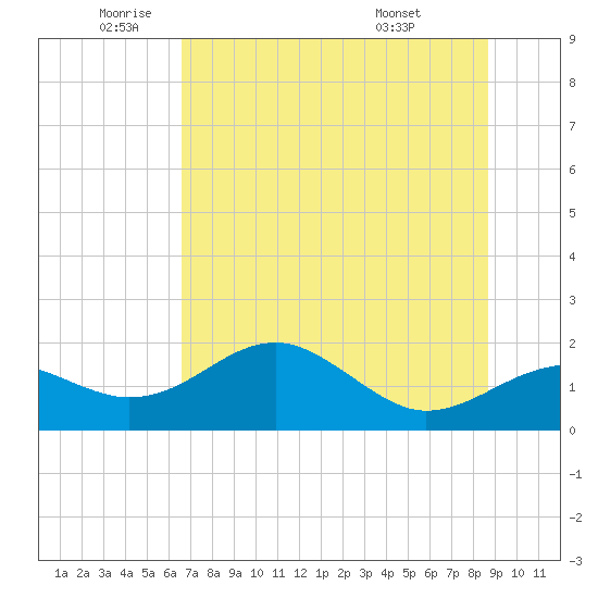 Rattlesnake Cove tide chart for Monday, June 12, 2023