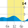 Rattlesnake Cove tide chart for Wednesday, June 14, 2023