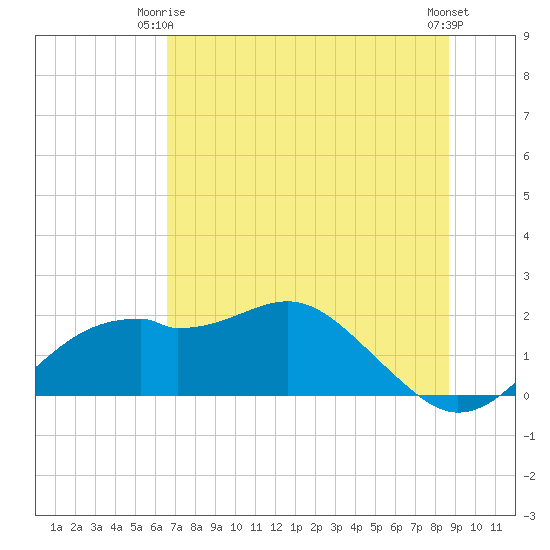 Rattlesnake Cove tide chart for Friday, June 16, 2023