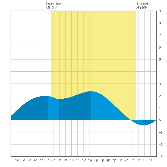 Rattlesnake Cove tide chart for Saturday, June 17, 2023
