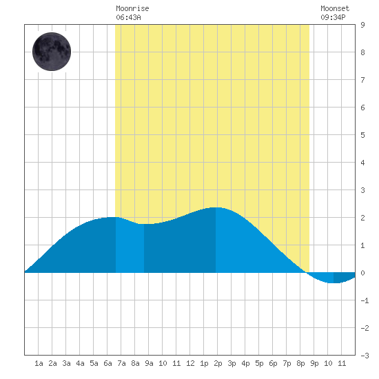 Rattlesnake Cove tide chart for Sunday, June 18, 2023