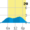 Rattlesnake Cove tide chart for Tuesday, June 20, 2023