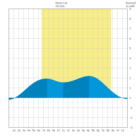 Rattlesnake Cove tide chart for Wednesday, June 21, 2023