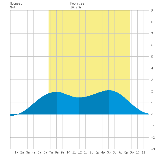Rattlesnake Cove tide chart for Thursday, June 22, 2023
