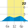 Rattlesnake Cove tide chart for Thursday, June 22, 2023