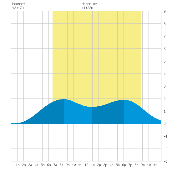 Rattlesnake Cove tide chart for Friday, June 23, 2023