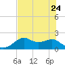 Rattlesnake Cove tide chart for Saturday, June 24, 2023