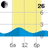 Rattlesnake Cove tide chart for Monday, June 26, 2023