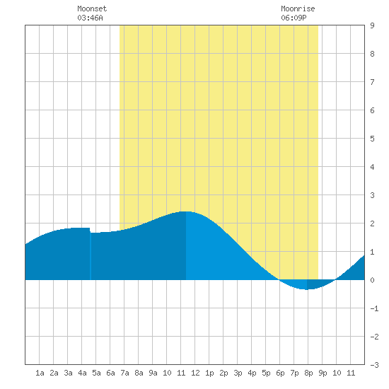 Rattlesnake Cove tide chart for Friday, June 30, 2023