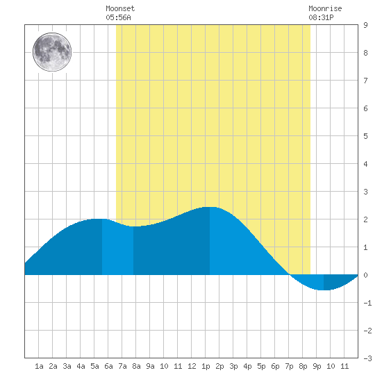 Rattlesnake Cove tide chart for Saturday, June 3, 2023