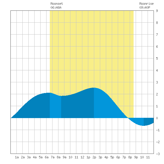 Rattlesnake Cove tide chart for Sunday, June 4, 2023