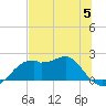 Rattlesnake Cove tide chart for Monday, June 5, 2023