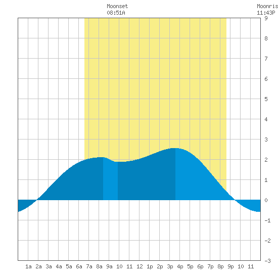 Rattlesnake Cove tide chart for Tuesday, June 6, 2023