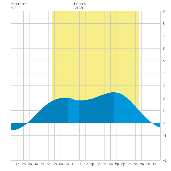 Rattlesnake Cove tide chart for Wednesday, June 7, 2023