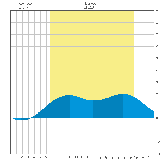 Rattlesnake Cove tide chart for Friday, June 9, 2023