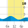 Rattlesnake Cove tide chart for Monday, July 10, 2023