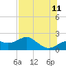 Rattlesnake Cove tide chart for Tuesday, July 11, 2023
