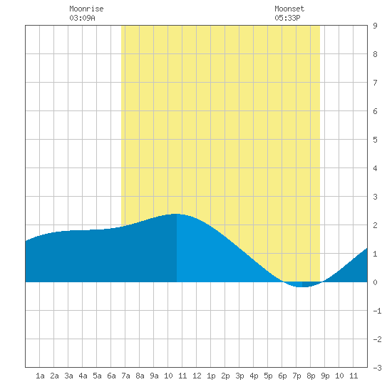 Rattlesnake Cove tide chart for Thursday, July 13, 2023