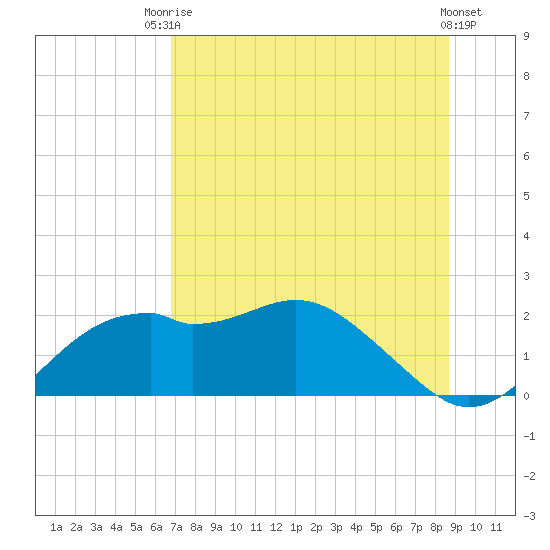 Rattlesnake Cove tide chart for Sunday, July 16, 2023