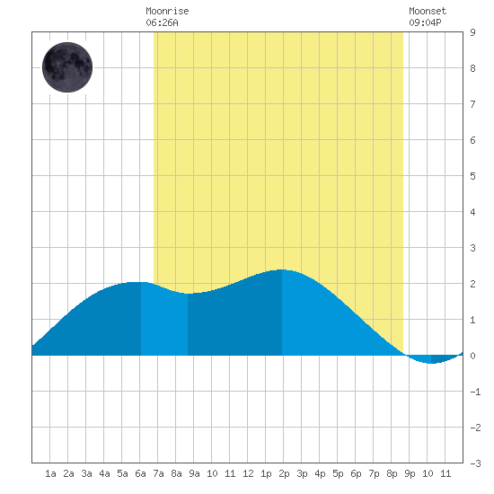 Rattlesnake Cove tide chart for Monday, July 17, 2023