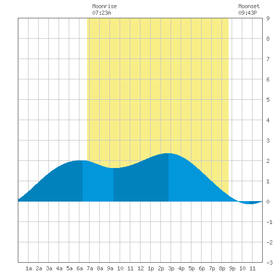 Rattlesnake Cove tide chart for Tuesday, July 18, 2023