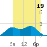 Rattlesnake Cove tide chart for Wednesday, July 19, 2023