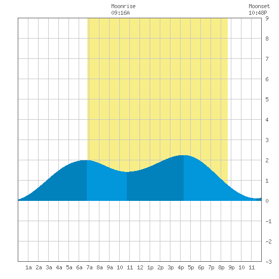 Rattlesnake Cove tide chart for Thursday, July 20, 2023