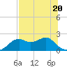 Rattlesnake Cove tide chart for Thursday, July 20, 2023